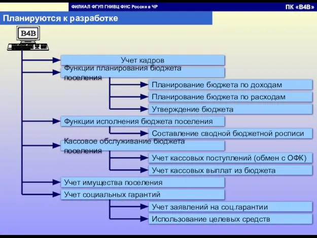 Учет кадров Функции планирования бюджета поселения Функции исполнения бюджета поселения Кассовое обслуживание