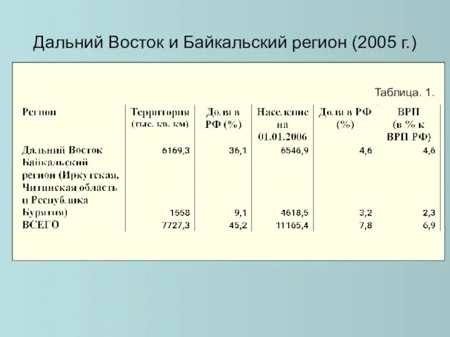 Дальний Восток и Байкальский регион (2005 г.) Таблица. 1.