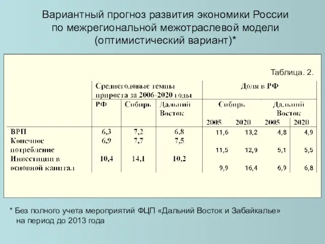 Вариантный прогноз развития экономики России по межрегиональной межотраслевой модели (оптимистический вариант)* Таблица.