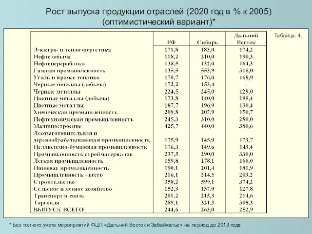 Рост выпуска продукции отраслей (2020 год в % к 2005) (оптимистический вариант)*