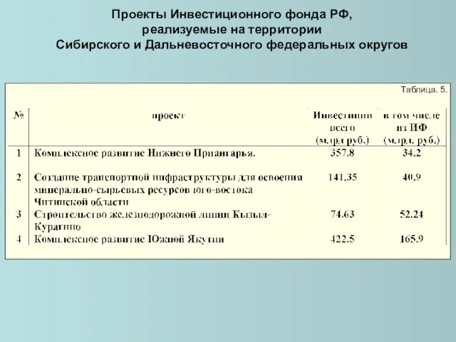 Проекты Инвестиционного фонда РФ, реализуемые на территории Сибирского и Дальневосточного федеральных округов Таблица. 5.