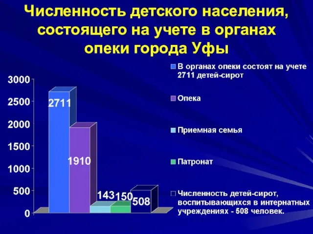 Численность детского населения, состоящего на учете в органах опеки города Уфы