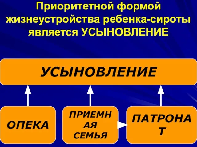 Приоритетной формой жизнеустройства ребенка-сироты является УСЫНОВЛЕНИЕ УСЫНОВЛЕНИЕ ОПЕКА ПРИЕМНАЯ СЕМЬЯ ПАТРОНАТ