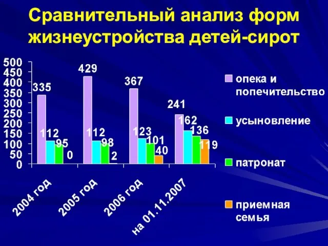 Сравнительный анализ форм жизнеустройства детей-сирот