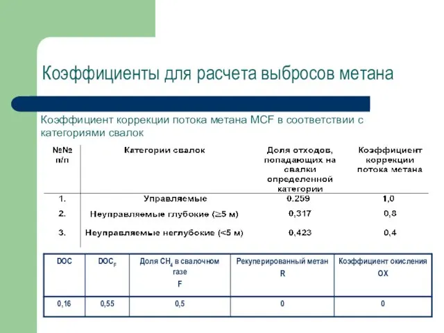 Коэффициенты для расчета выбросов метана Коэффициент коррекции потока метана MCF в соответствии с категориями свалок