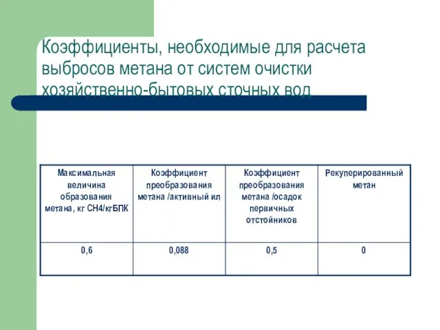 Коэффициенты, необходимые для расчета выбросов метана от систем очистки хозяйственно-бытовых сточных вод