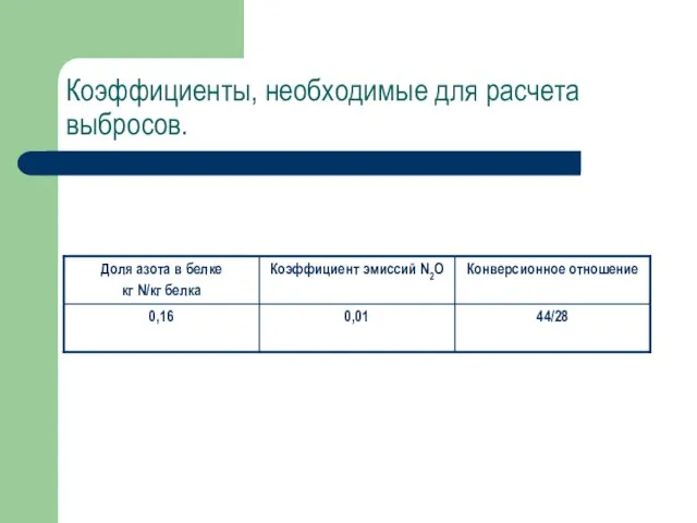 Коэффициенты, необходимые для расчета выбросов.