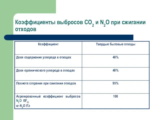 Коэффициенты выбросов CO2 и N2O при сжигании отходов