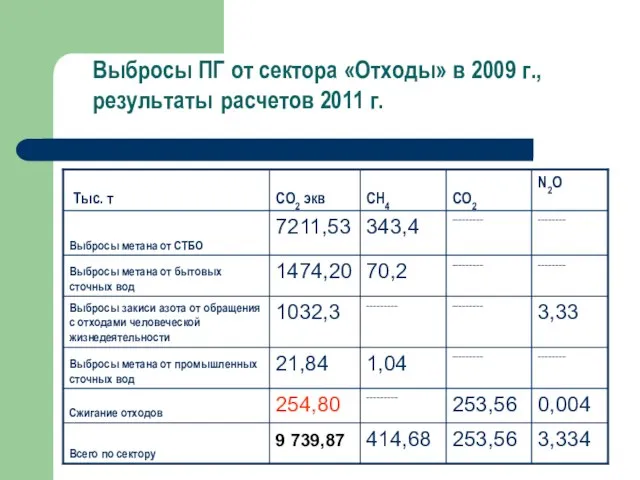 Выбросы ПГ от сектора «Отходы» в 2009 г., результаты расчетов 2011 г.