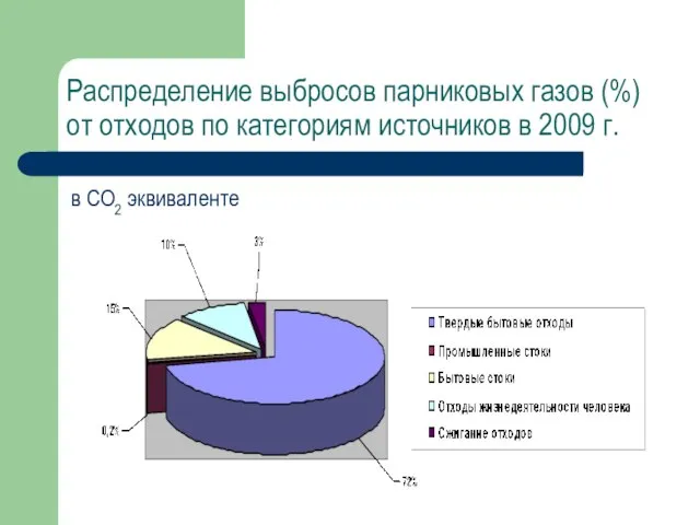 Распределение выбросов парниковых газов (%) от отходов по категориям источников в 2009 г. в СО2 эквиваленте