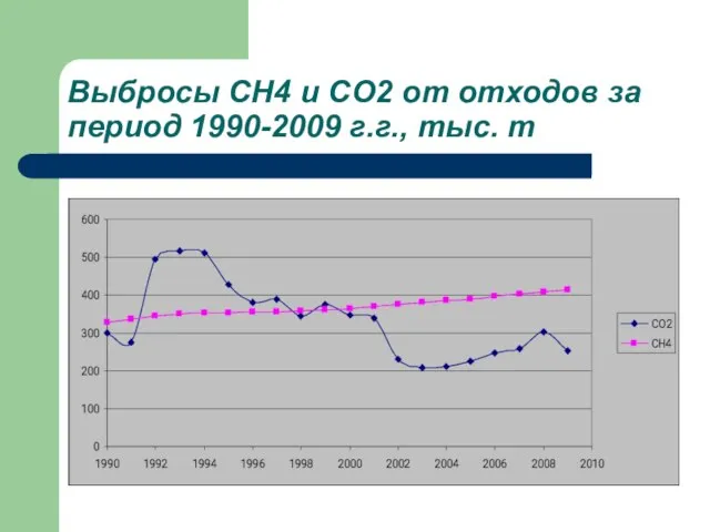 Выбросы CH4 и CO2 от отходов за период 1990-2009 г.г., тыс. т