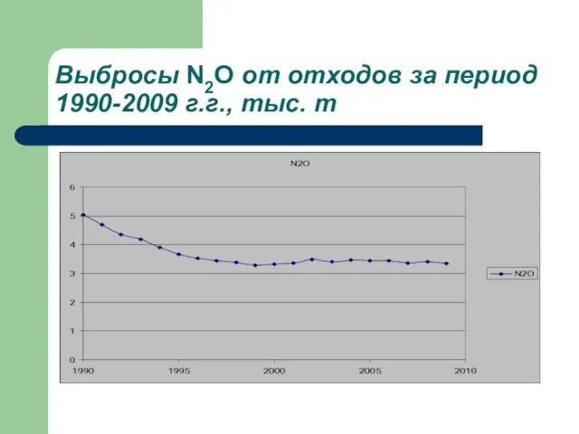 Выбросы N2O от отходов за период 1990-2009 г.г., тыс. т