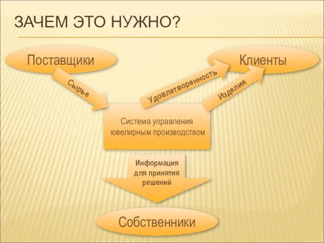 ЗАЧЕМ ЭТО НУЖНО? Поставщики Система управления ювелирным производством Сырье Клиенты Изделия Собственники