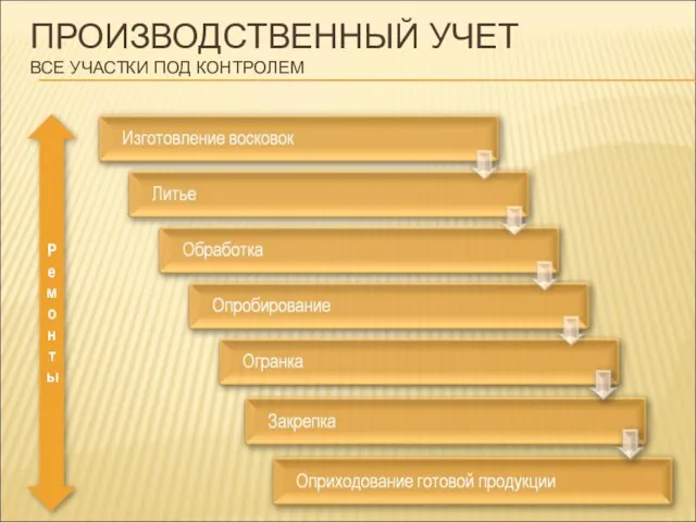 ПРОИЗВОДСТВЕННЫЙ УЧЕТ ВСЕ УЧАСТКИ ПОД КОНТРОЛЕМ Ремонты