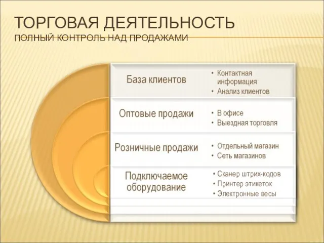 ТОРГОВАЯ ДЕЯТЕЛЬНОСТЬ ПОЛНЫЙ КОНТРОЛЬ НАД ПРОДАЖАМИ