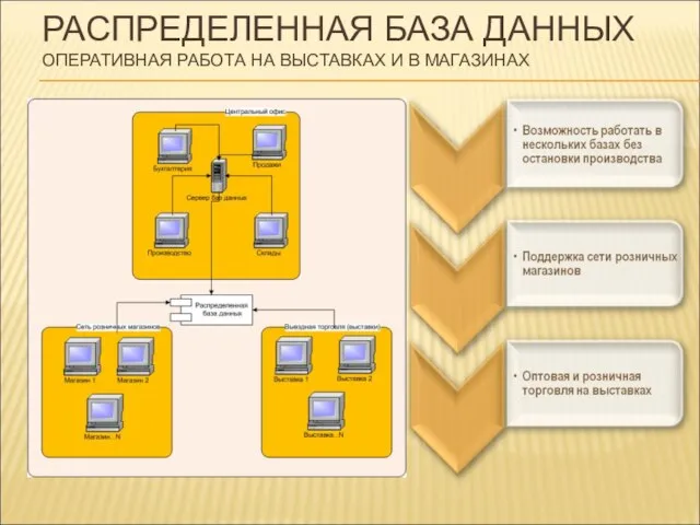 РАСПРЕДЕЛЕННАЯ БАЗА ДАННЫХ ОПЕРАТИВНАЯ РАБОТА НА ВЫСТАВКАХ И В МАГАЗИНАХ