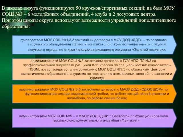 В школах округа функционируют 50 кружков/спортивных секций; на базе МОУ СОШ №3