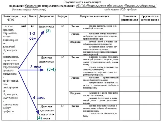 1-3 сем. 3 сем. 4 сем. (3) (3-4) (4)