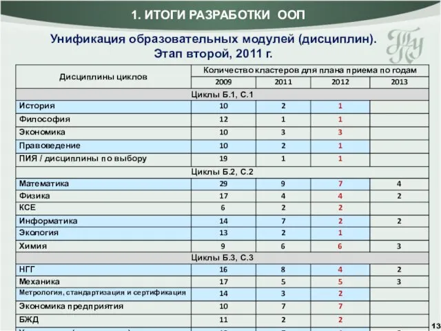 1. ИТОГИ РАЗРАБОТКИ ООП Унификация образовательных модулей (дисциплин). Этап второй, 2011 г.