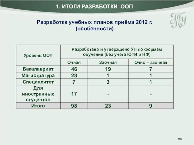 1. ИТОГИ РАЗРАБОТКИ ООП Разработка учебных планов приёма 2012 г. (особенности)