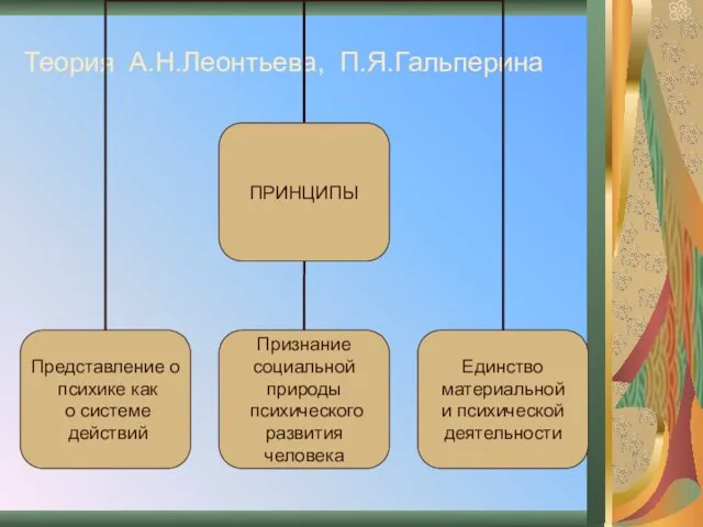 Теория А.Н.Леонтьева, П.Я.Гальперина