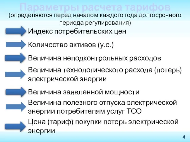 Параметры расчета тарифов Индекс потребительских цен Количество активов (у.е.) Величина неподконтрольных расходов