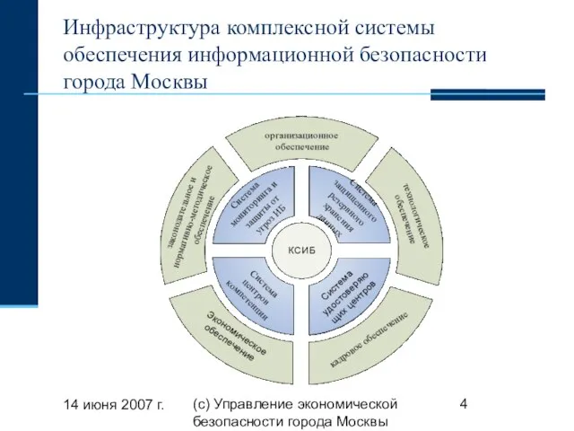 14 июня 2007 г. (с) Управление экономической безопасности города Москвы Инфраструктура комплексной