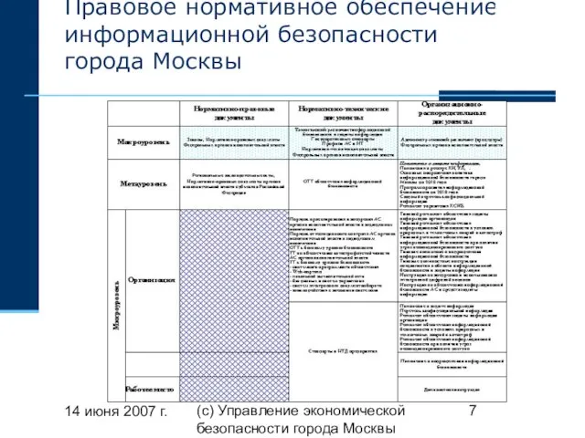 14 июня 2007 г. (с) Управление экономической безопасности города Москвы Правовое нормативное