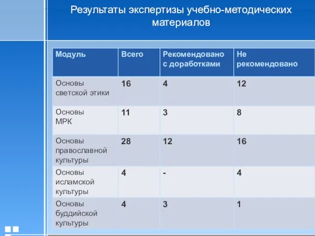 Результаты экспертизы учебно-методических материалов