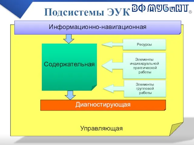 Подсистемы ЭУК Информационно-навигационная Содержательная Ресурсы Элементы индивидуальной практической работы Элементы групповой работы Диагностирующая