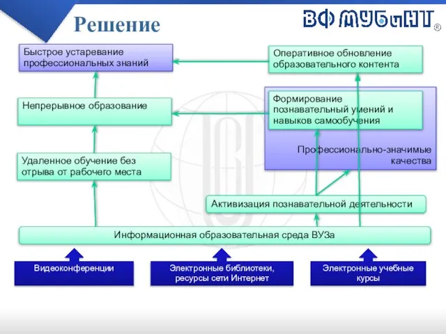 Профессионально-значимые качества Непрерывное образование Удаленное обучение без отрыва от рабочего места Быстрое