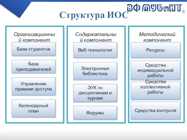 Структура ИОС Организационный компонент Содержательный компонент Методический компонент