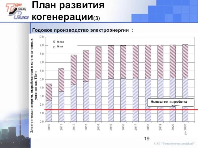 План развития когенерации(3) Годовое производство электроэнергии : Dabartinė gamyba Электрическая энергия, выработанная