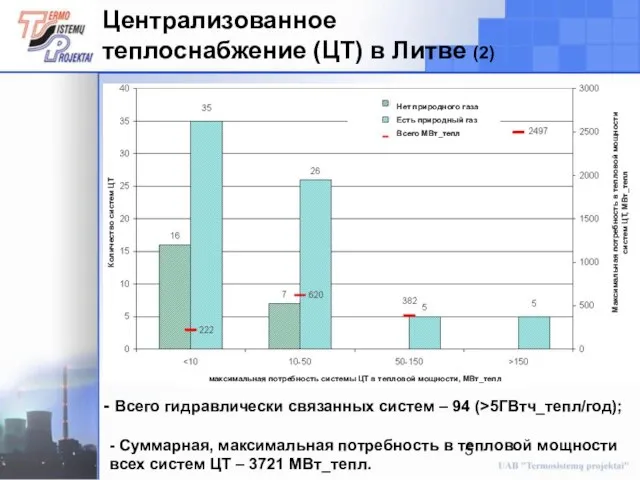 Централизованное теплоснабжение (ЦТ) в Литве (2) Всего гидравлически связанных систем – 94