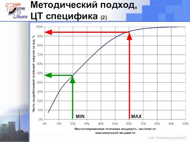 Методический подход, ЦТ специфика (2) MIN MAX Часть выработанной тепловой энергии за