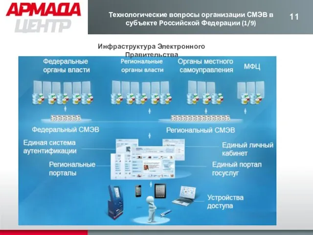 Технологические вопросы организации СМЭВ в субъекте Российской Федерации (1/9) Инфраструктура Электронного Правительства