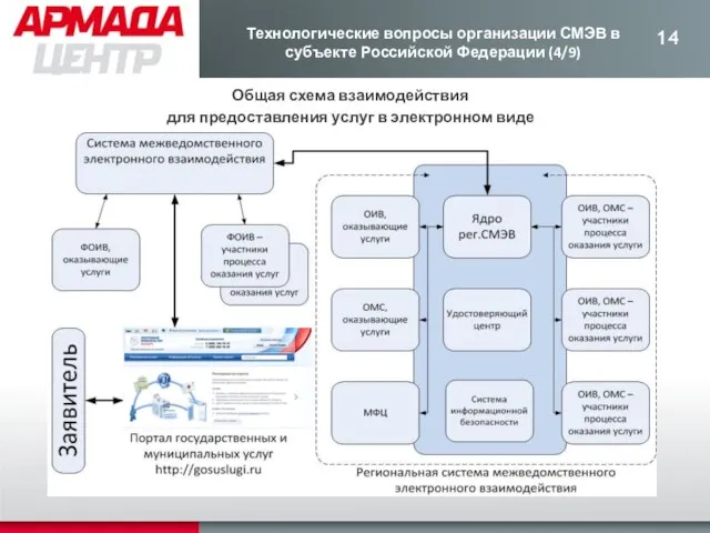 Общая схема взаимодействия для предоставления услуг в электронном виде Технологические вопросы организации