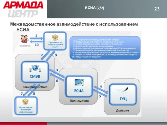 Межведомственное взаимодействие с использованием ЕСИА ЕСИА (2/2)