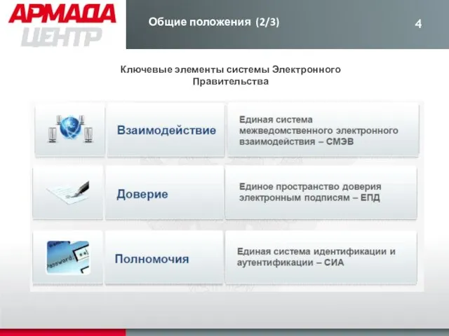 Общие положения (2/3) Ключевые элементы системы Электронного Правительства