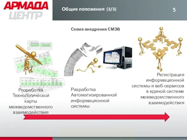 Схема внедрения СМЭВ Разработка Автоматизированной информационной системы Разработка Технологической карты межведомственного взаимодействия