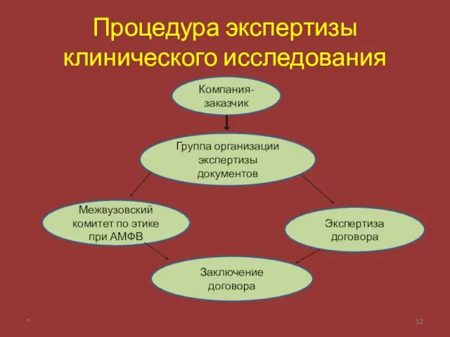 Процедура экспертизы клинического исследования Группа организации экспертизы документов Межвузовский комитет по этике