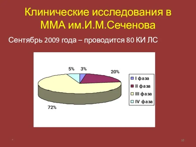 Клинические исследования в ММА им.И.М.Сеченова Сентябрь 2009 года – проводится 80 КИ ЛС *