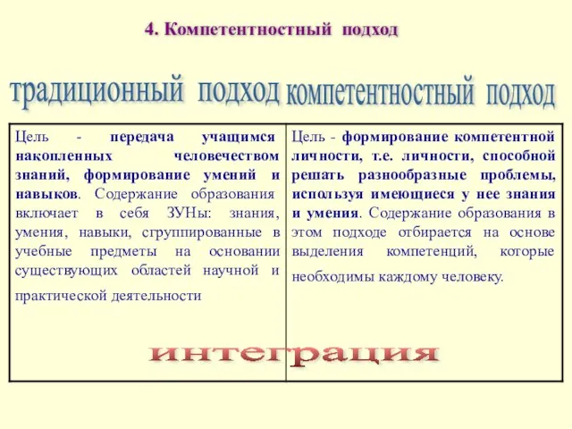 традиционный подход компетентностный подход интеграция 4. Компетентностный подход