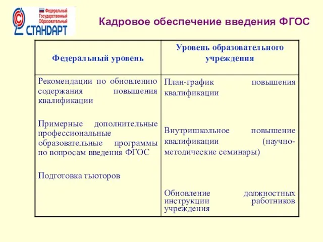 Кадровое обеспечение введения ФГОС