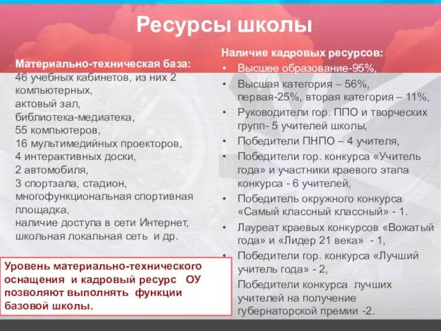 Ресурсы школы Наличие кадровых ресурсов: Высшее образование-95%, Высшая категория – 56%, первая-25%,