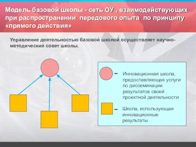 Модель базовой школы - сеть ОУ , взаимодействующих при распространении передового опыта