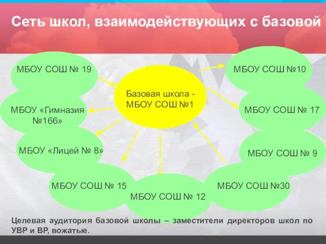 МБОУ СОШ № 9 Сеть школ, взаимодействующих с базовой Целевая аудитория базовой