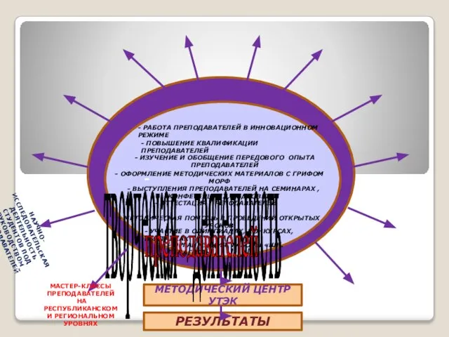 - - РАБОТА ПРЕПОДАВАТЕЛЕЙ В ИННОВАЦИОННОМ РЕЖИМЕ - ПОВЫШЕНИЕ КВАЛИФИКАЦИИ ПРЕПОДАВАТЕЛЕЙ -