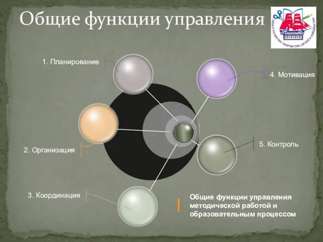 Общие функции управления 4. Мотивация 5. Контроль 1. Планирование 2. Организация 3.