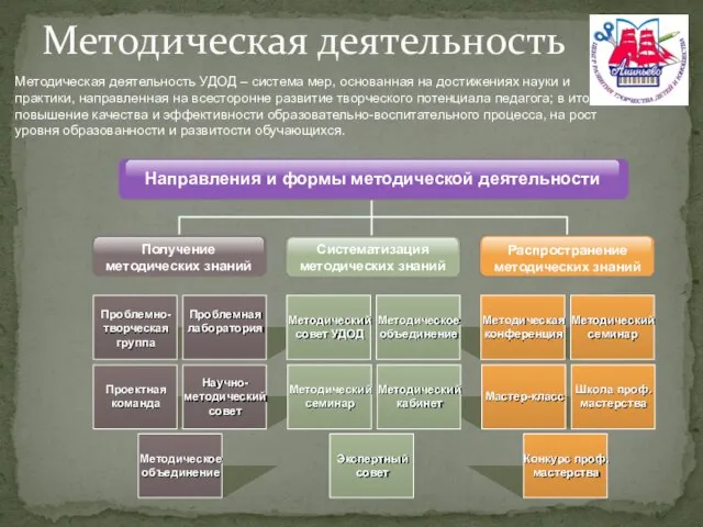 Методическая деятельность УДОД – система мер, основанная на достижениях науки и практики,